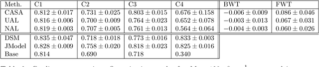 Figure 4 for Continual Active Learning Using Pseudo-Domains for Limited Labelling Resources and Changing Acquisition Characteristics