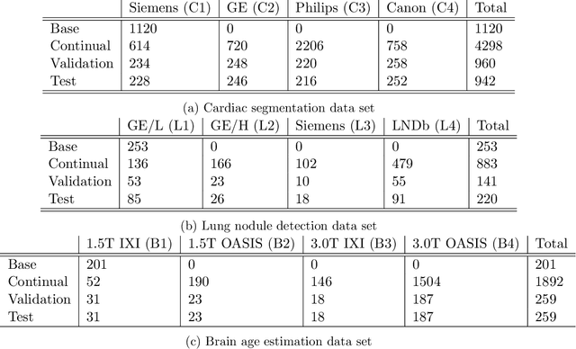 Figure 2 for Continual Active Learning Using Pseudo-Domains for Limited Labelling Resources and Changing Acquisition Characteristics