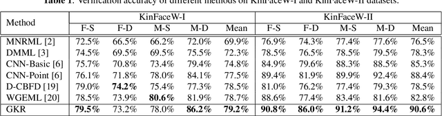 Figure 2 for Graph-based Kinship Reasoning Network