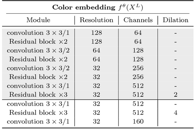 Figure 2 for Pixelated Semantic Colorization