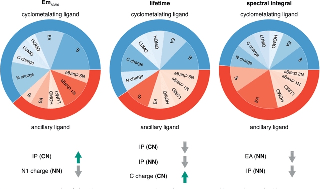 Figure 4 for Low-cost machine learning approach to the prediction of transition metal phosphor excited state properties
