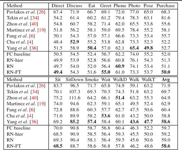 Figure 2 for 3D Human Pose Estimation with Relational Networks