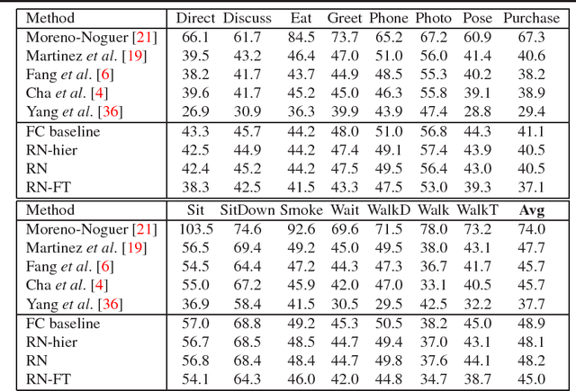 Figure 3 for 3D Human Pose Estimation with Relational Networks