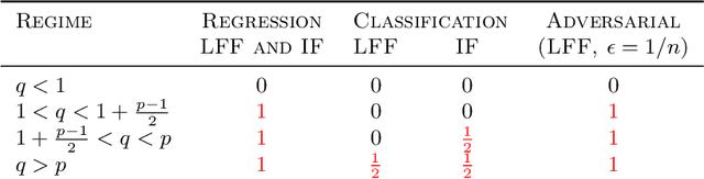 Figure 2 for Classification and Adversarial examples in an Overparameterized Linear Model: A Signal Processing Perspective