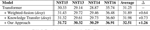 Figure 4 for Improving Neural Machine Translation with Pre-trained Representation