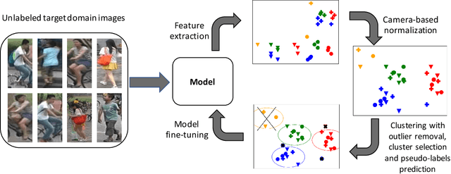 Figure 1 for Learn by Guessing: Multi-Step Pseudo-Label Refinement for Person Re-Identification