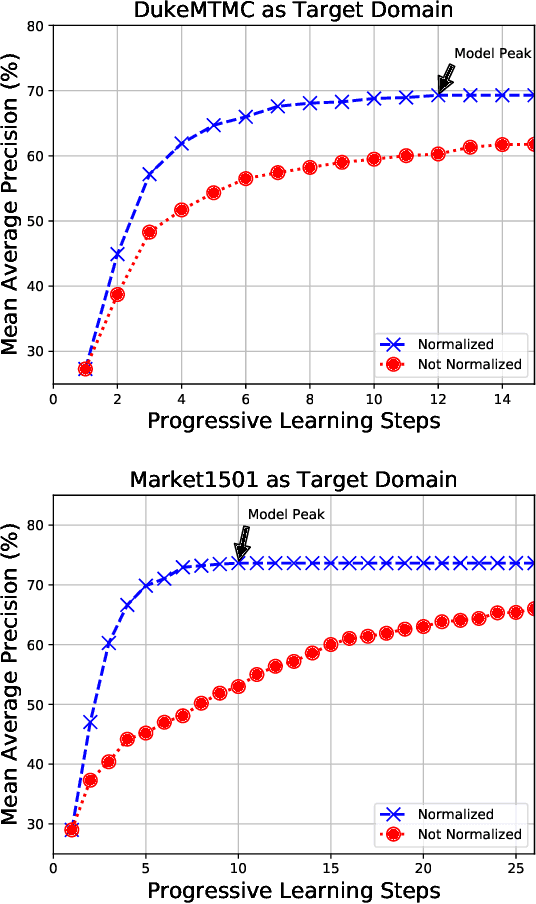Figure 4 for Learn by Guessing: Multi-Step Pseudo-Label Refinement for Person Re-Identification