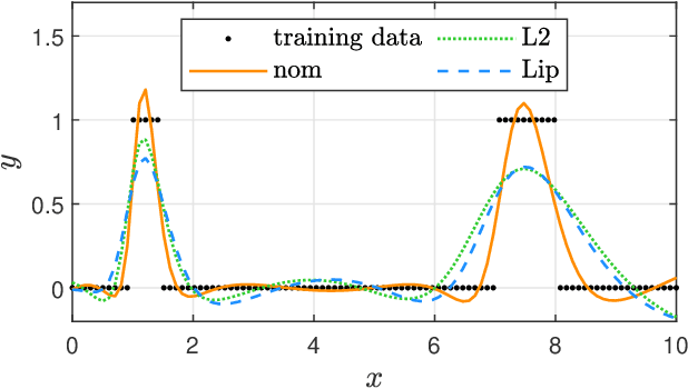 Figure 1 for Training robust neural networks using Lipschitz bounds
