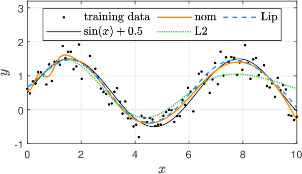 Figure 2 for Training robust neural networks using Lipschitz bounds