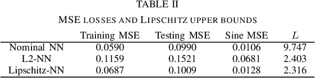 Figure 4 for Training robust neural networks using Lipschitz bounds