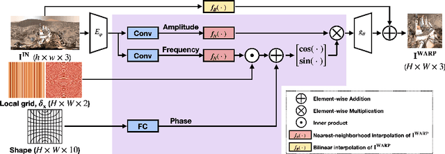 Figure 2 for Learning Local Implicit Fourier Representation for Image Warping