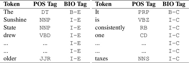Figure 1 for DSC-IITISM at FinCausal 2021: Combining POS tagging with Attention-based Contextual Representations for Identifying Causal Relationships in Financial Documents