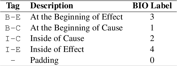 Figure 2 for DSC-IITISM at FinCausal 2021: Combining POS tagging with Attention-based Contextual Representations for Identifying Causal Relationships in Financial Documents
