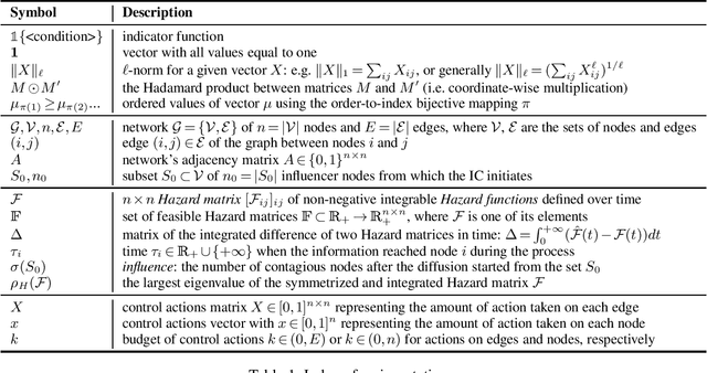 Figure 1 for A Spectral Method for Activity Shaping in Continuous-Time Information Cascades