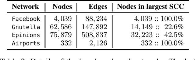 Figure 3 for A Spectral Method for Activity Shaping in Continuous-Time Information Cascades