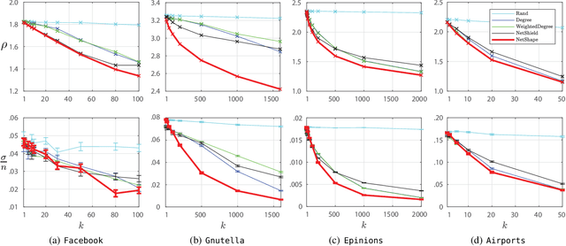 Figure 2 for A Spectral Method for Activity Shaping in Continuous-Time Information Cascades