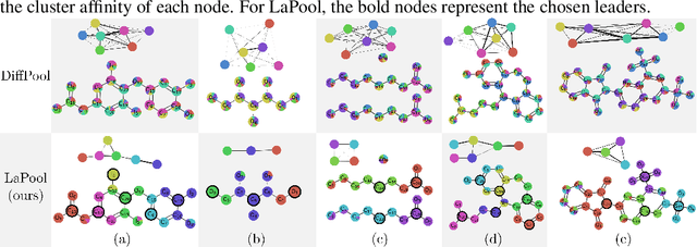 Figure 4 for Towards Interpretable Sparse Graph Representation Learning with Laplacian Pooling