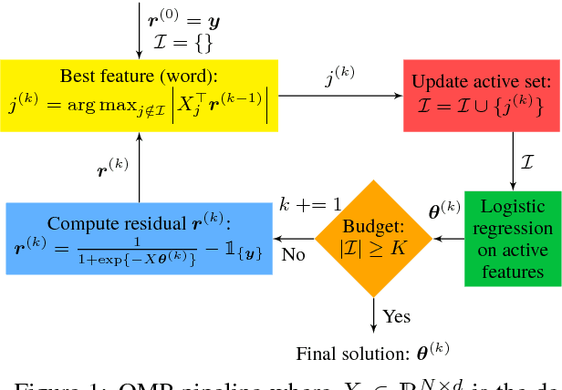 Figure 1 for Orthogonal Matching Pursuit for Text Classification