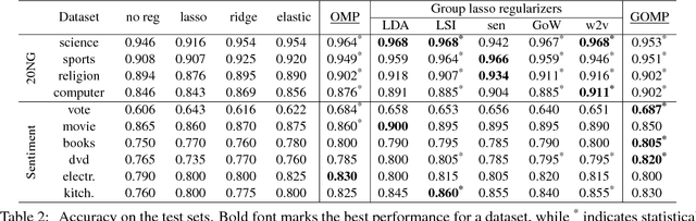 Figure 4 for Orthogonal Matching Pursuit for Text Classification