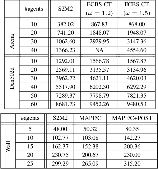 Figure 2 for Scalable and Safe Multi-Agent Motion Planning with Nonlinear Dynamics and Bounded Disturbances