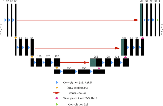 Figure 2 for Deep-Learning Driven Noise Reduction for Reduced Flux Computed Tomography