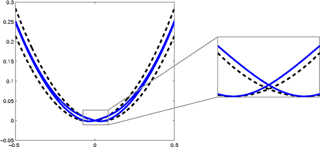 Figure 2 for On the Complexity of Bandit and Derivative-Free Stochastic Convex Optimization