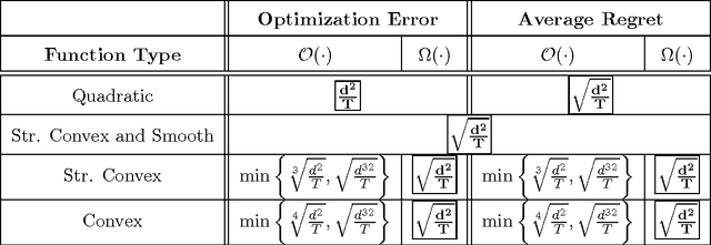 Figure 1 for On the Complexity of Bandit and Derivative-Free Stochastic Convex Optimization