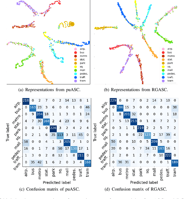 Figure 3 for Relation-guided acoustic scene classification aided with event embeddings