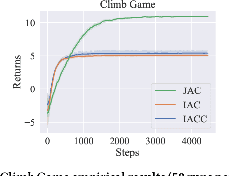 Figure 2 for Contrasting Centralized and Decentralized Critics in Multi-Agent Reinforcement Learning