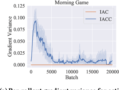 Figure 4 for Contrasting Centralized and Decentralized Critics in Multi-Agent Reinforcement Learning