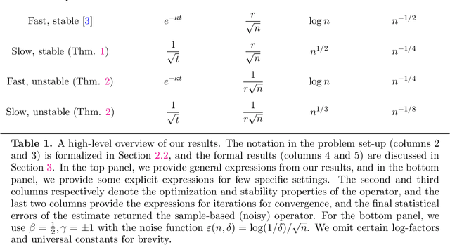 Figure 1 for Instability, Computational Efficiency and Statistical Accuracy