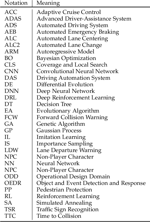 Figure 1 for A Survey on Scenario-Based Testing for Automated Driving Systems in High-Fidelity Simulation