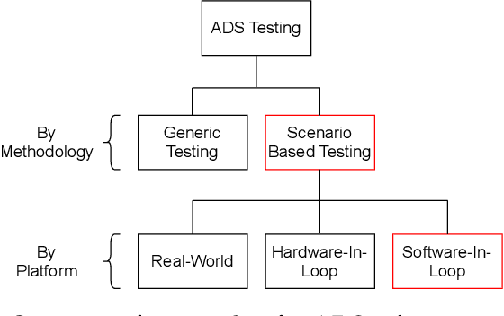 Figure 4 for A Survey on Scenario-Based Testing for Automated Driving Systems in High-Fidelity Simulation