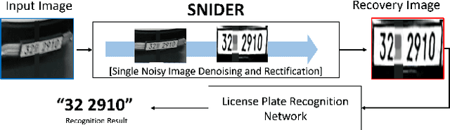 Figure 1 for SNIDER: Single Noisy Image Denoising and Rectification for Improving License Plate Recognition