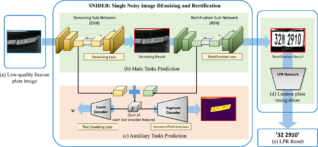 Figure 3 for SNIDER: Single Noisy Image Denoising and Rectification for Improving License Plate Recognition