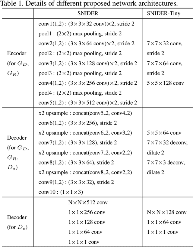 Figure 2 for SNIDER: Single Noisy Image Denoising and Rectification for Improving License Plate Recognition