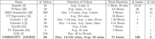 Figure 1 for Realistic Video Summarization through VISIOCITY: A New Benchmark and Evaluation Framework