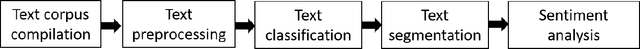 Figure 1 for Automatic evaluation of scientific abstracts through natural language processing