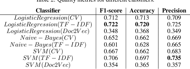 Figure 3 for Automatic evaluation of scientific abstracts through natural language processing