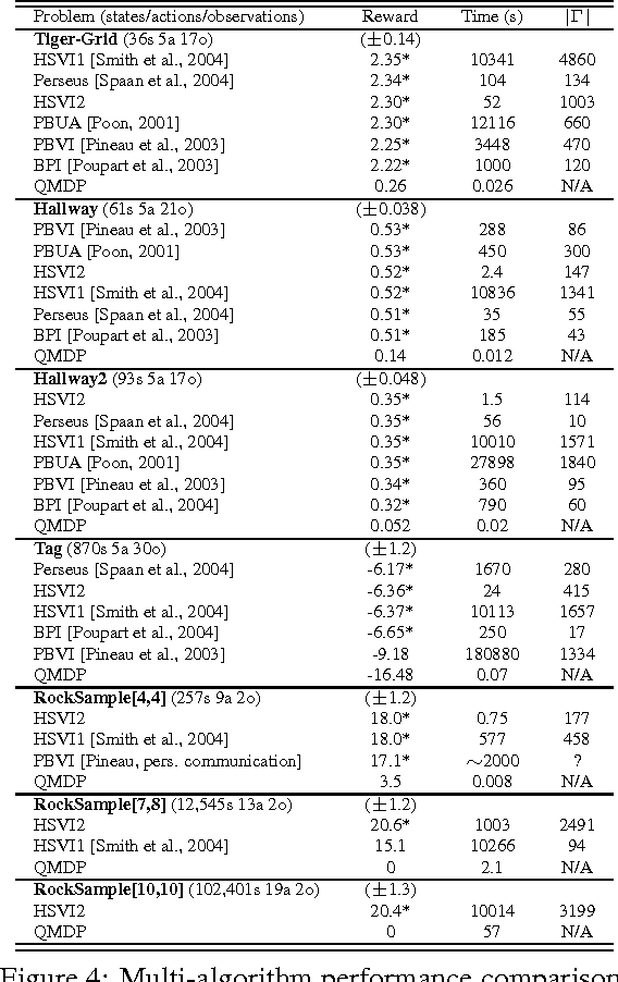 Figure 4 for Point-Based POMDP Algorithms: Improved Analysis and Implementation