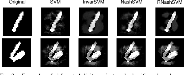 Figure 3 for Randomized Prediction Games for Adversarial Machine Learning