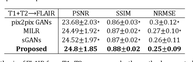 Figure 4 for Deep Learning based Multi-modal Computing with Feature Disentanglement for MRI Image Synthesis