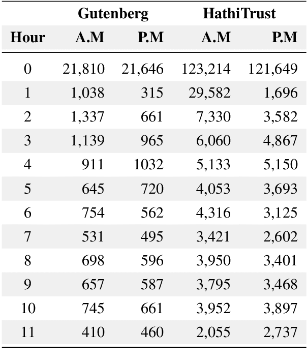 Figure 2 for What time is it? Temporal Analysis of Novels