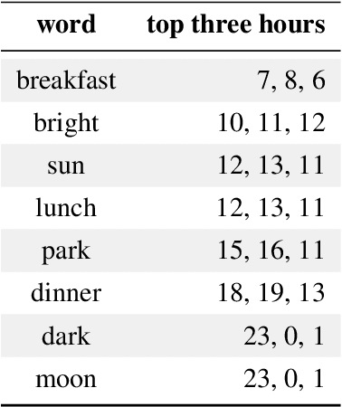 Figure 4 for What time is it? Temporal Analysis of Novels