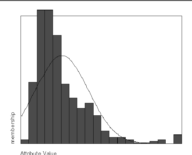 Figure 3 for A Comparative Study of Fuzzy Classification Methods on Breast Cancer Data