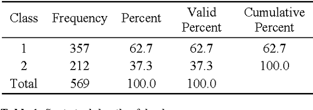 Figure 2 for A Comparative Study of Fuzzy Classification Methods on Breast Cancer Data