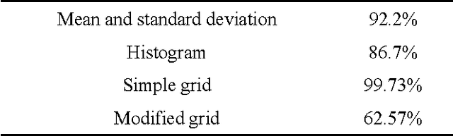 Figure 4 for A Comparative Study of Fuzzy Classification Methods on Breast Cancer Data