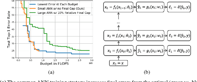 Figure 1 for Learning Anytime Predictions in Neural Networks via Adaptive Loss Balancing