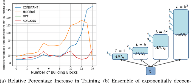 Figure 2 for Learning Anytime Predictions in Neural Networks via Adaptive Loss Balancing