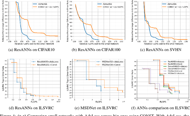 Figure 4 for Learning Anytime Predictions in Neural Networks via Adaptive Loss Balancing